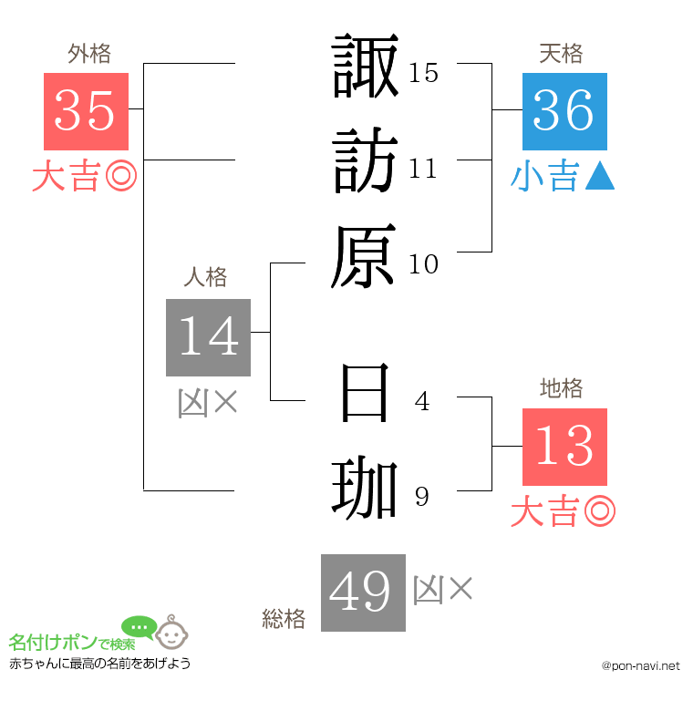 諏訪原 日珈さんの姓名判断結果