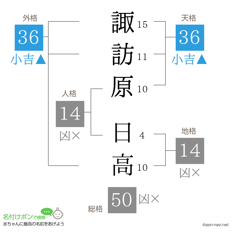 諏訪原 日高さんの姓名判断結果