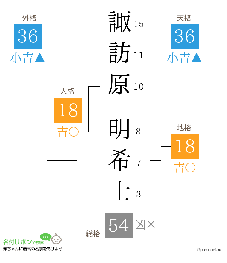 諏訪原 明希士さんの姓名判断結果