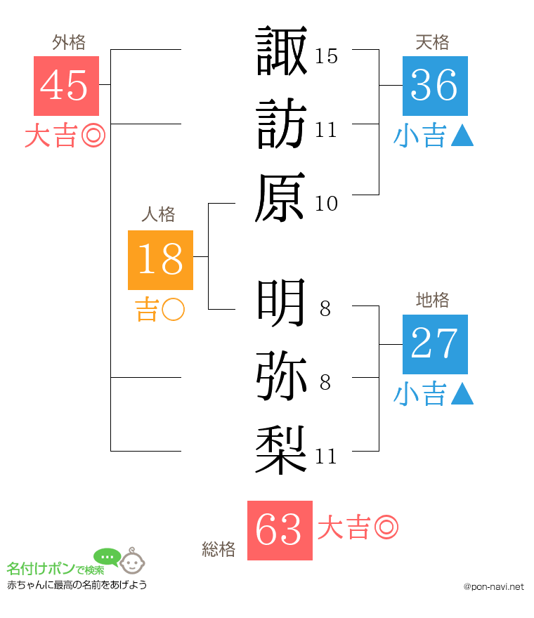 諏訪原 明弥梨さんの姓名判断結果