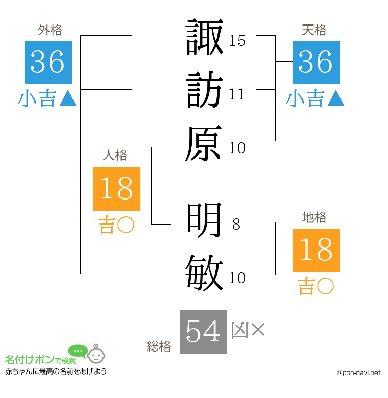 諏訪原 明敏さんの姓名判断結果