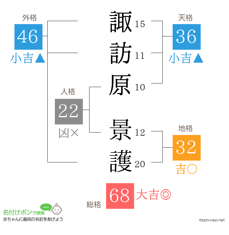 諏訪原 景護さんの姓名判断結果