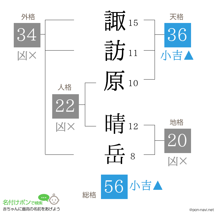 諏訪原 晴岳さんの姓名判断結果