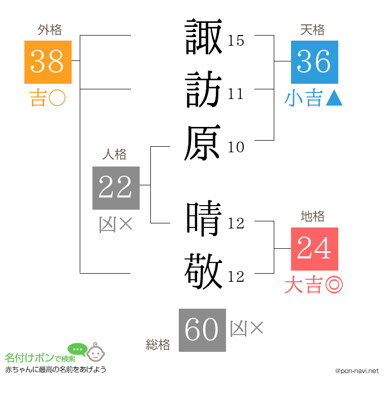諏訪原 晴敬さんの姓名判断結果