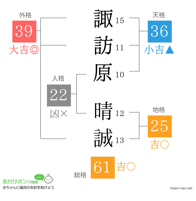 諏訪原 晴誠さんの姓名判断結果