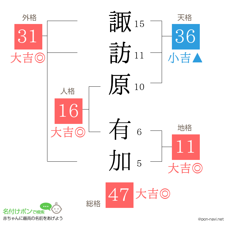 諏訪原 有加さんの姓名判断結果