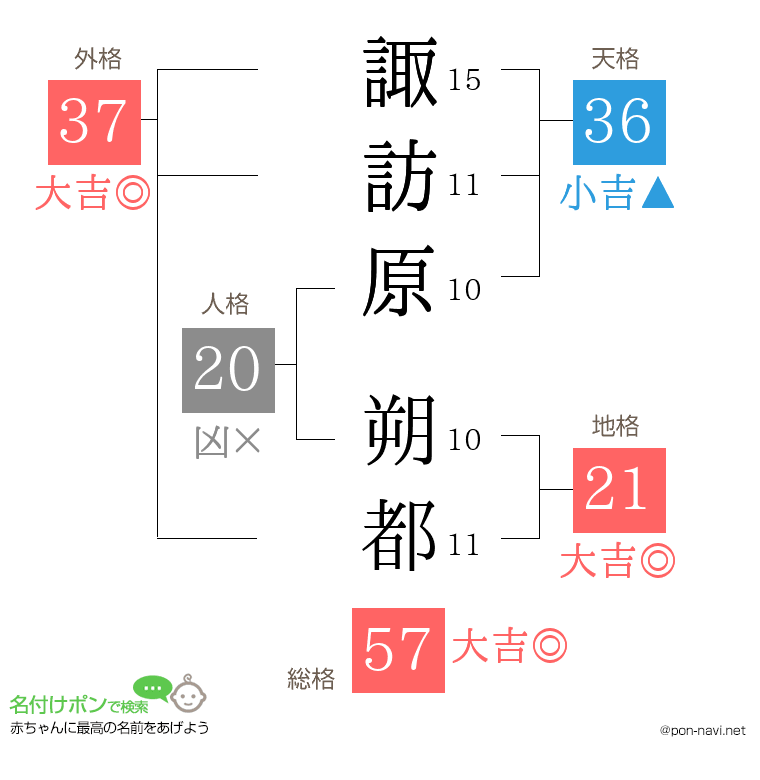 諏訪原 朔都さんの姓名判断結果