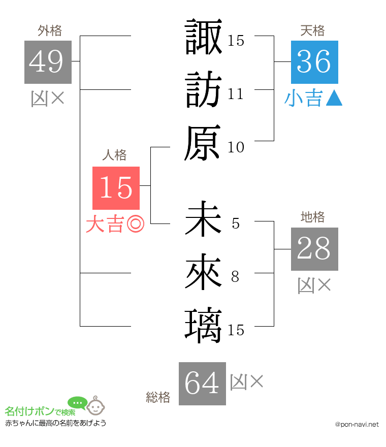 諏訪原 未來璃さんの姓名判断結果