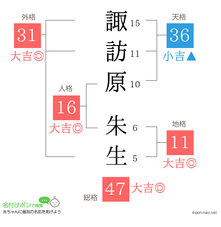 諏訪原 朱生さんの姓名判断結果