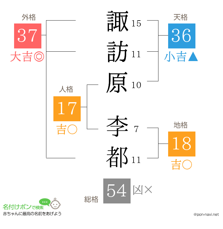諏訪原 李都さんの姓名判断結果