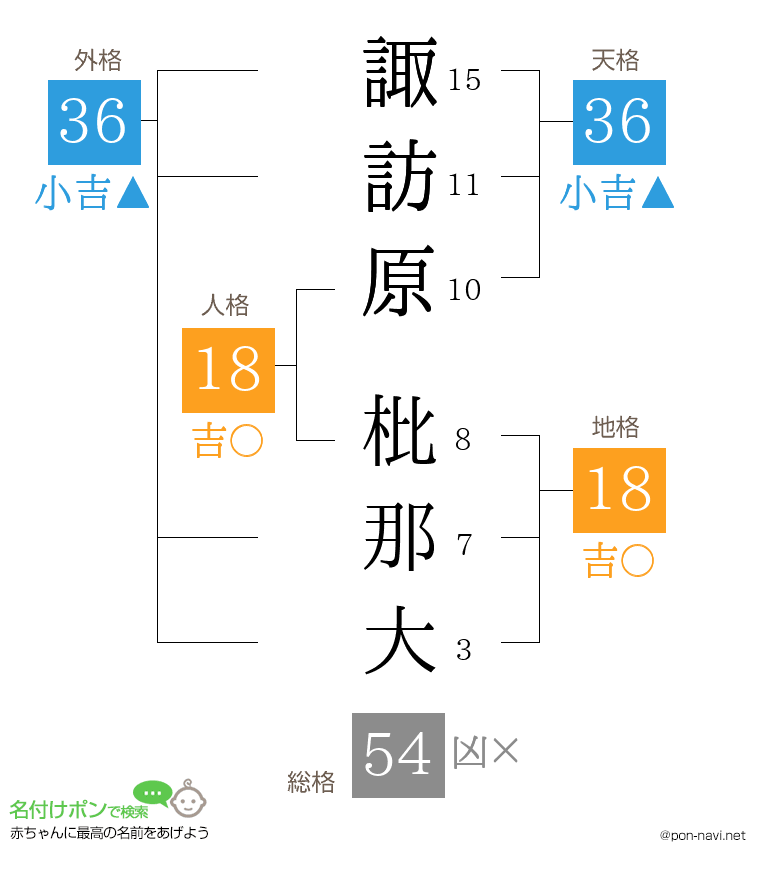 諏訪原 枇那大さんの姓名判断結果