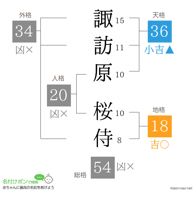 諏訪原 桜侍さんの姓名判断結果