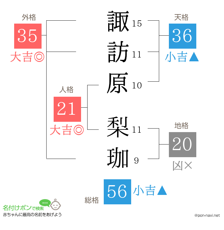 諏訪原 梨珈さんの姓名判断結果