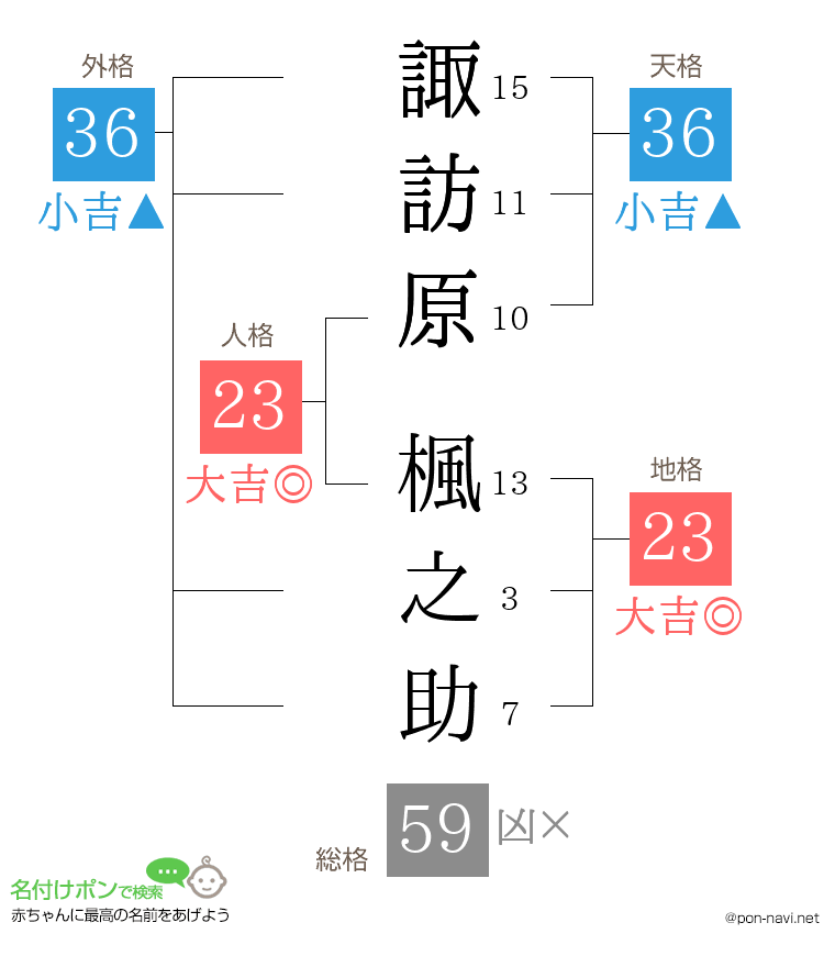 諏訪原 楓之助さんの姓名判断結果