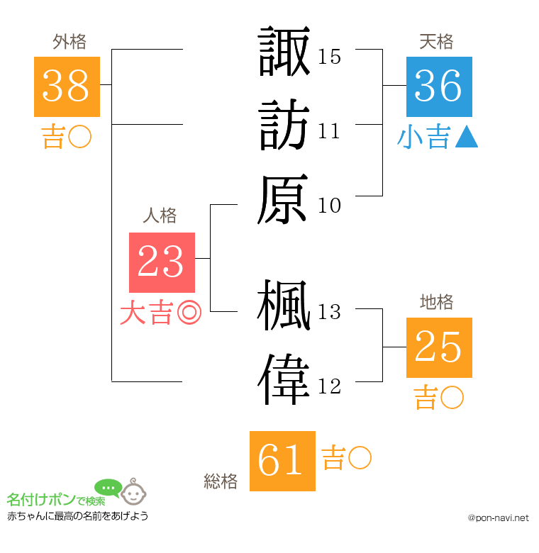諏訪原 楓偉さんの姓名判断結果