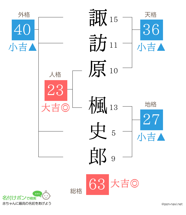 諏訪原 楓史郎さんの姓名判断結果