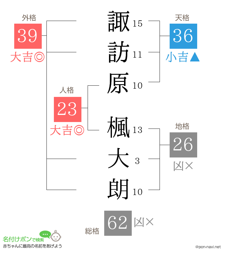 諏訪原 楓大朗さんの姓名判断結果
