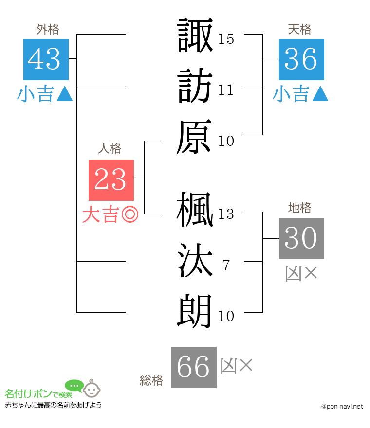 諏訪原 楓汰朗さんの姓名判断結果