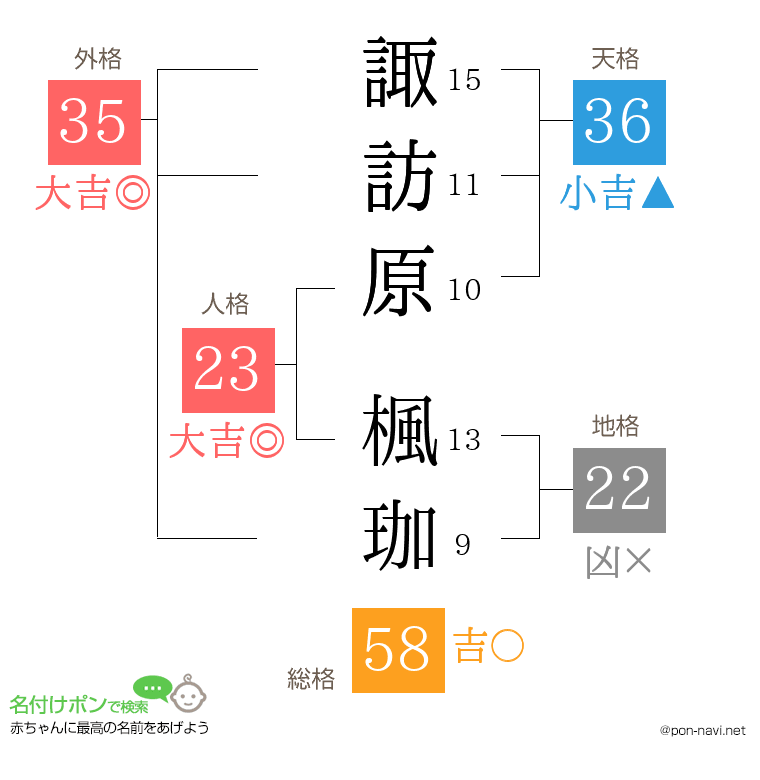 諏訪原 楓珈さんの姓名判断結果