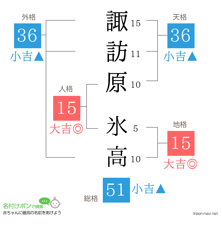 諏訪原 氷高さんの姓名判断結果