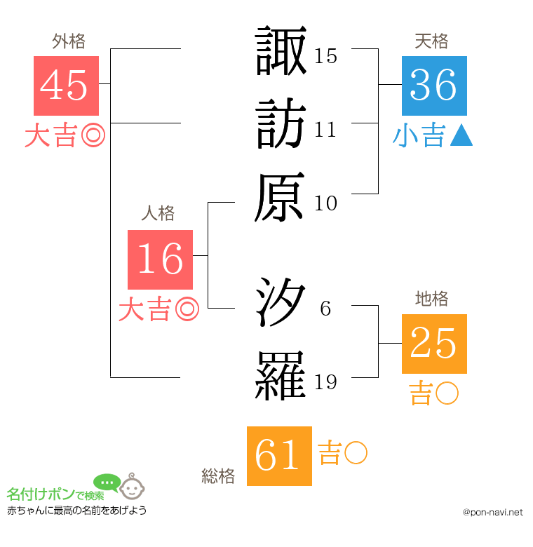 諏訪原 汐羅さんの姓名判断結果