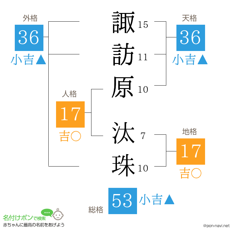 諏訪原 汰珠さんの姓名判断結果