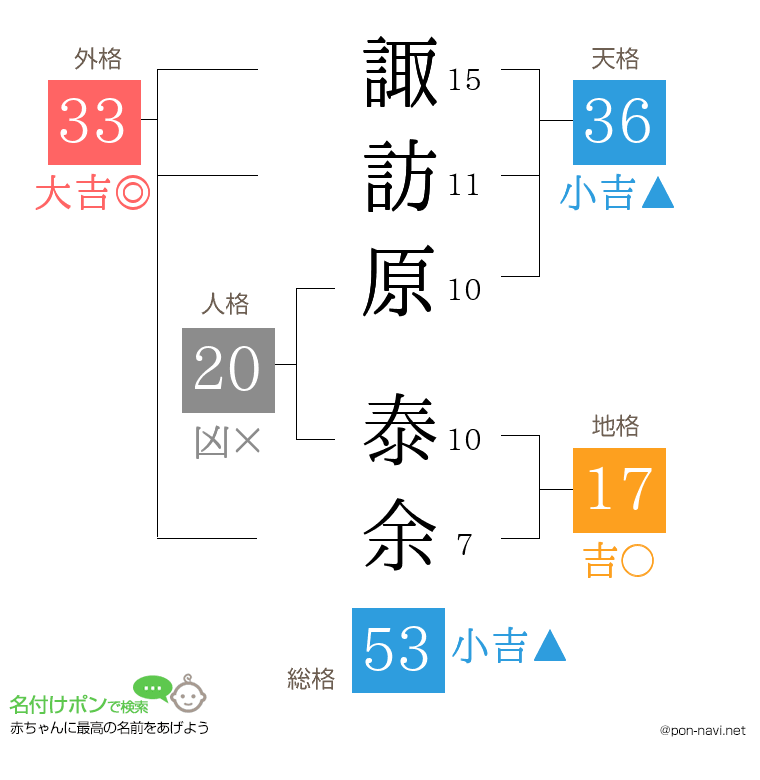諏訪原 泰余さんの姓名判断結果