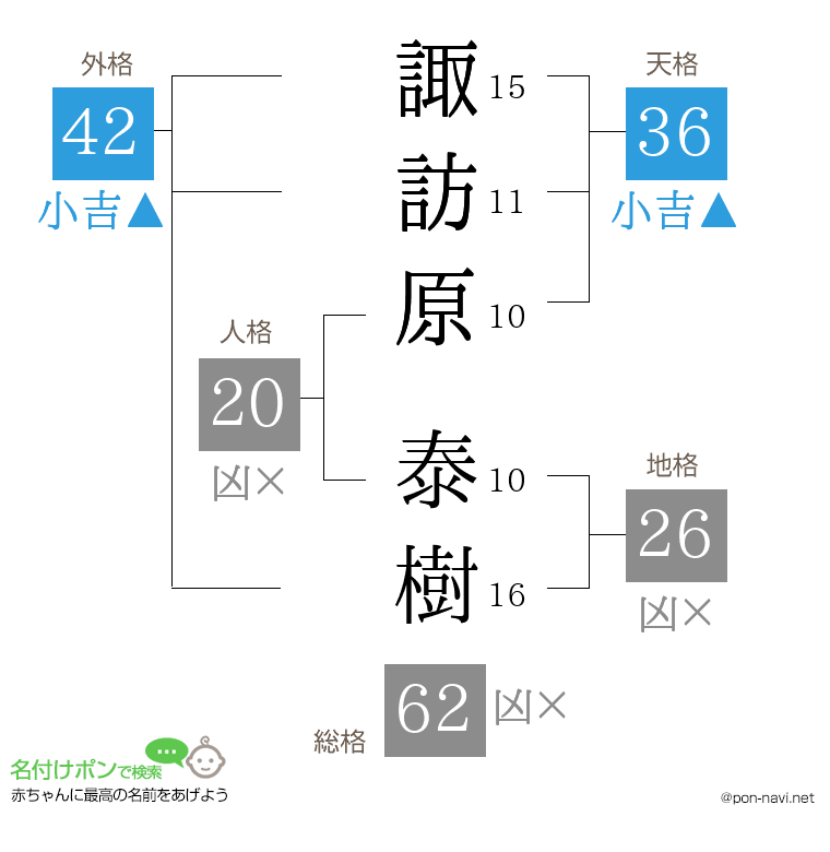 諏訪原 泰樹さんの姓名判断結果
