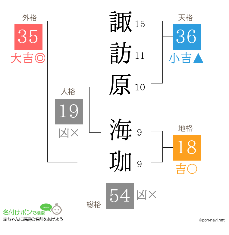 諏訪原 海珈さんの姓名判断結果