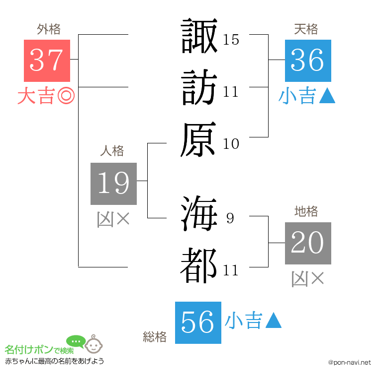 諏訪原 海都さんの姓名判断結果