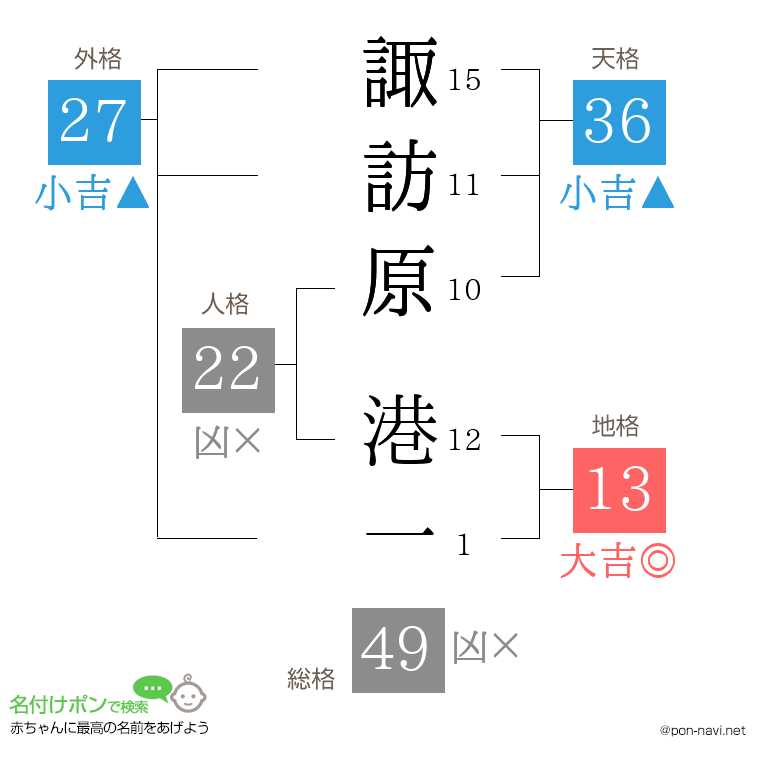 諏訪原 港一さんの姓名判断結果