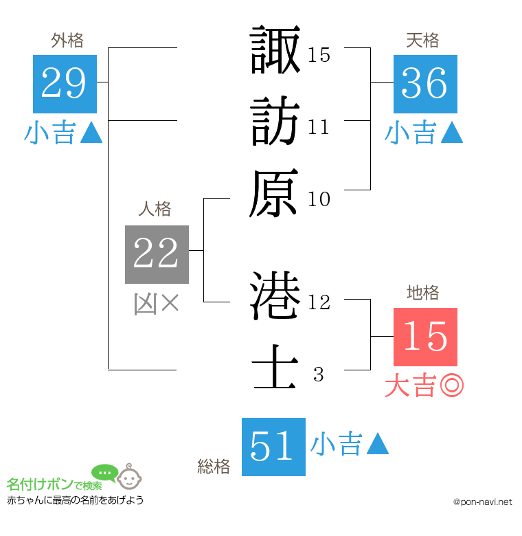 諏訪原 港士さんの姓名判断結果