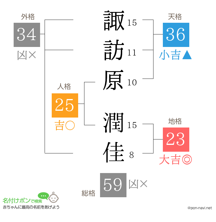 諏訪原 潤佳さんの姓名判断結果