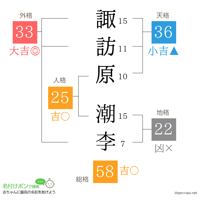 諏訪原 潮李さんの姓名判断結果