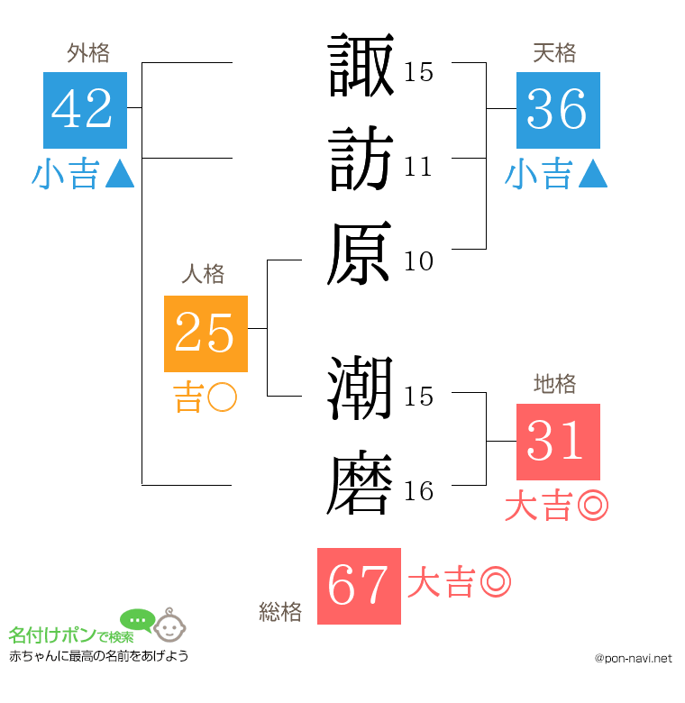 諏訪原 潮磨さんの姓名判断結果
