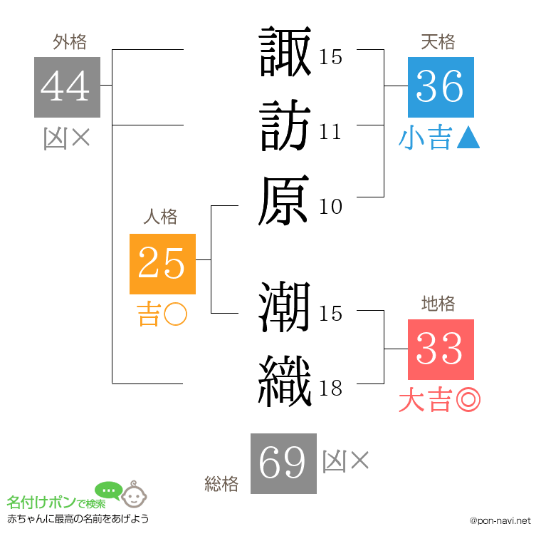 諏訪原 潮織さんの姓名判断結果