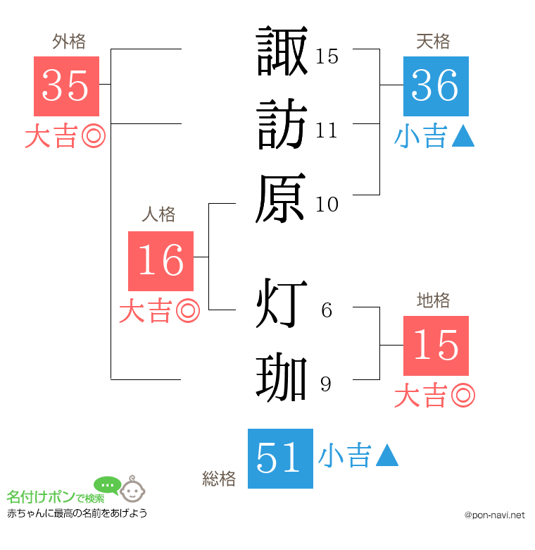 諏訪原 灯珈さんの姓名判断結果