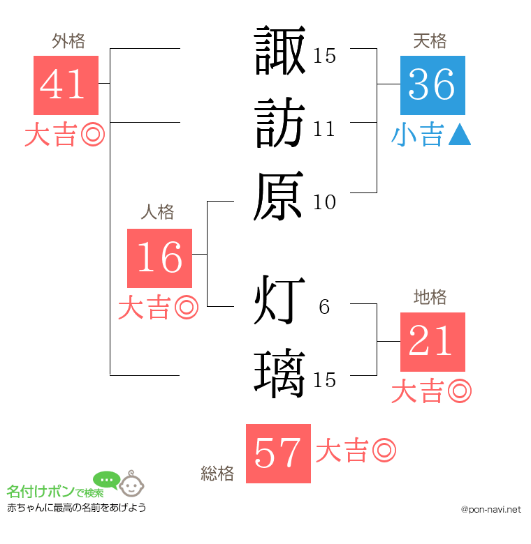 諏訪原 灯璃さんの姓名判断結果