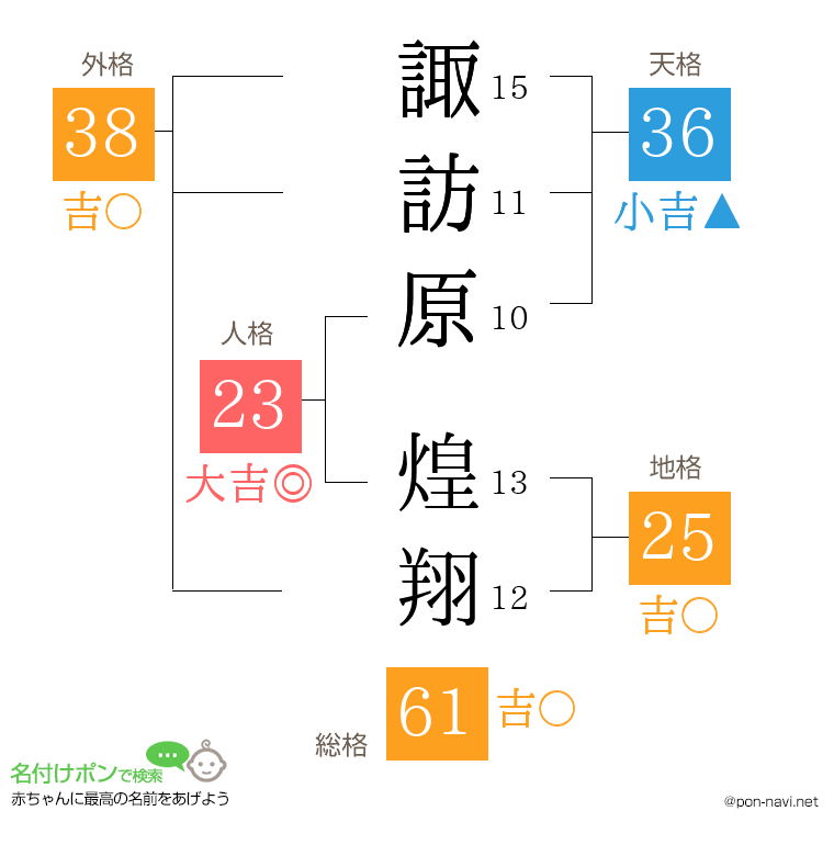諏訪原 煌翔さんの姓名判断結果