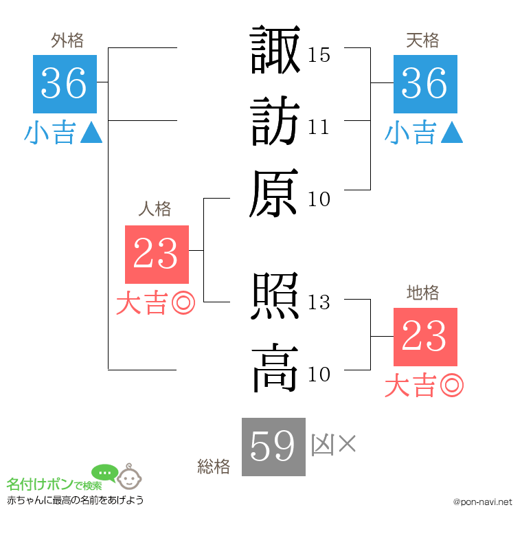 諏訪原 照高さんの姓名判断結果