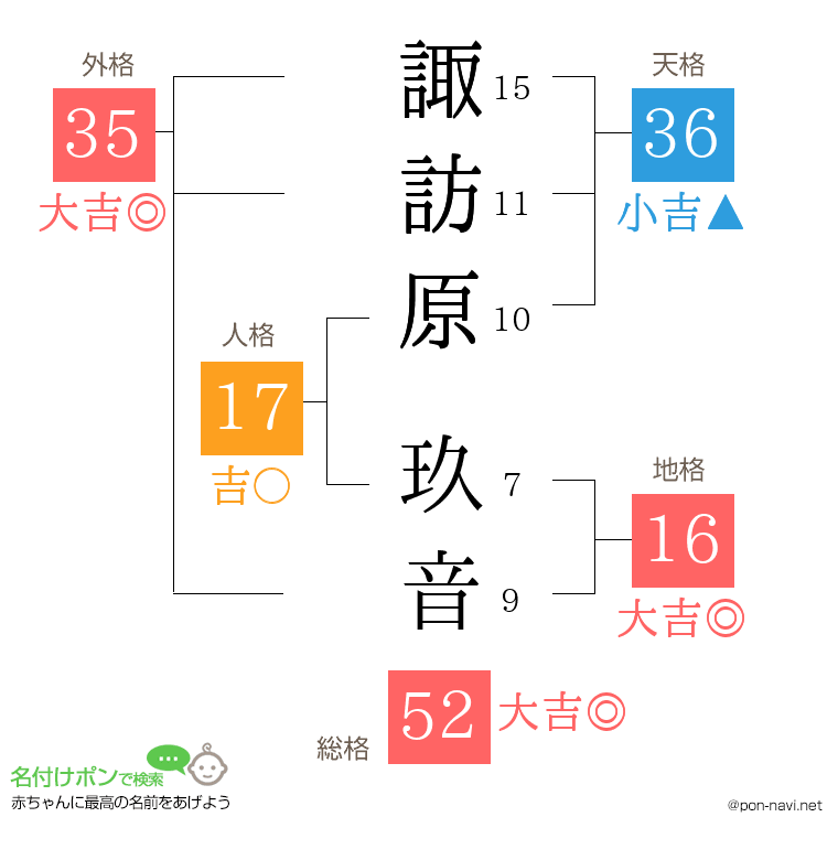 諏訪原 玖音さんの姓名判断結果