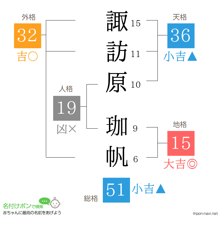 諏訪原 珈帆さんの姓名判断結果