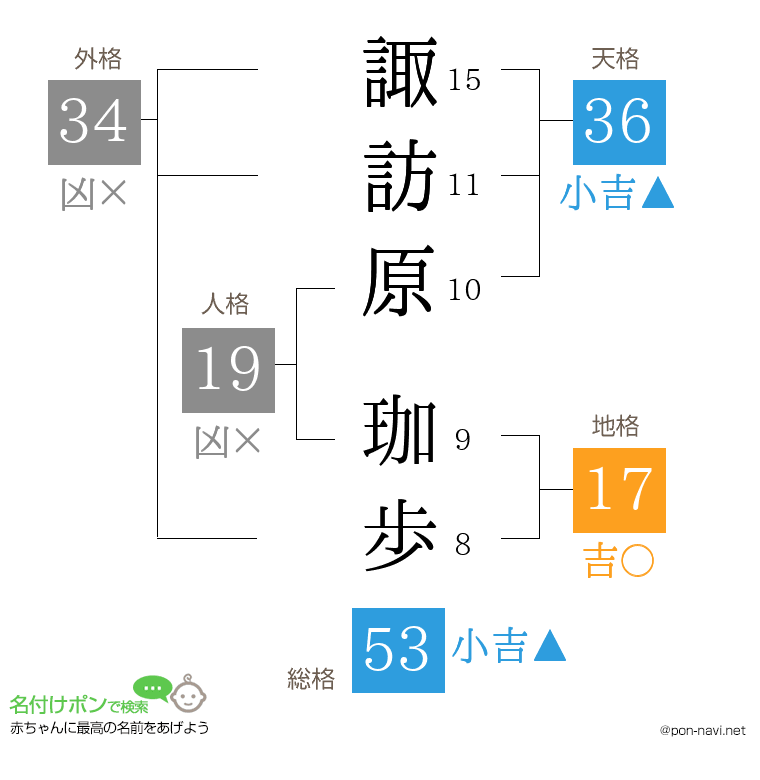 諏訪原 珈歩さんの姓名判断結果