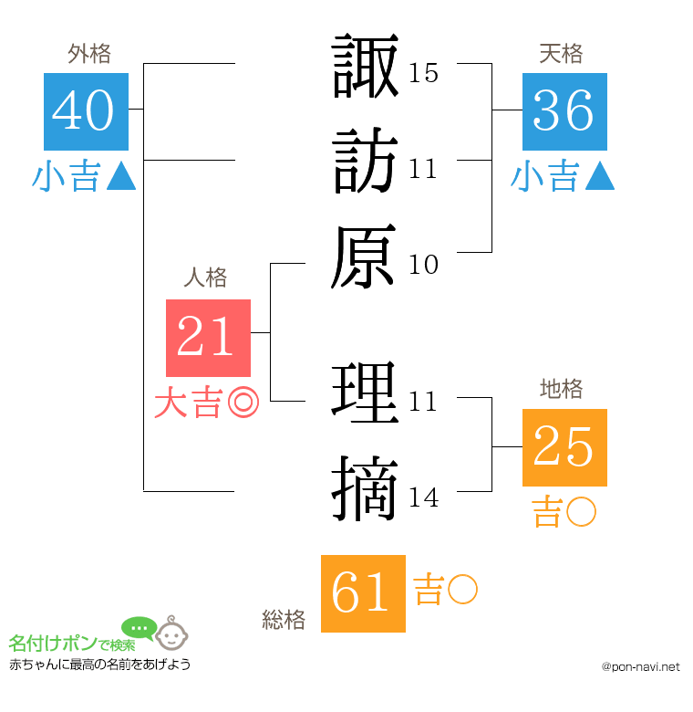 諏訪原 理摘さんの姓名判断結果