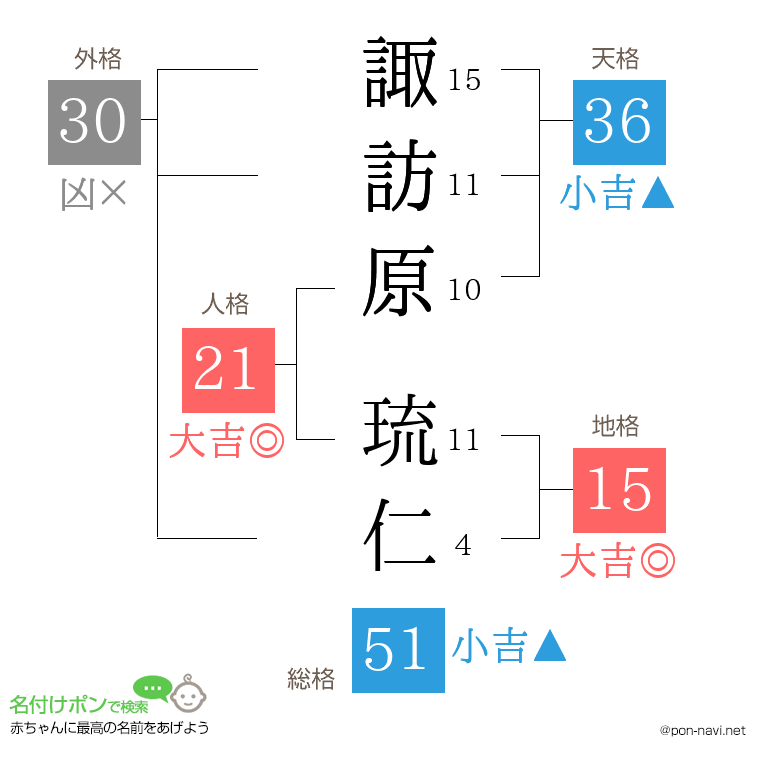 諏訪原 琉仁さんの姓名判断結果