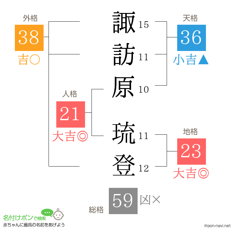 諏訪原 琉登さんの姓名判断結果