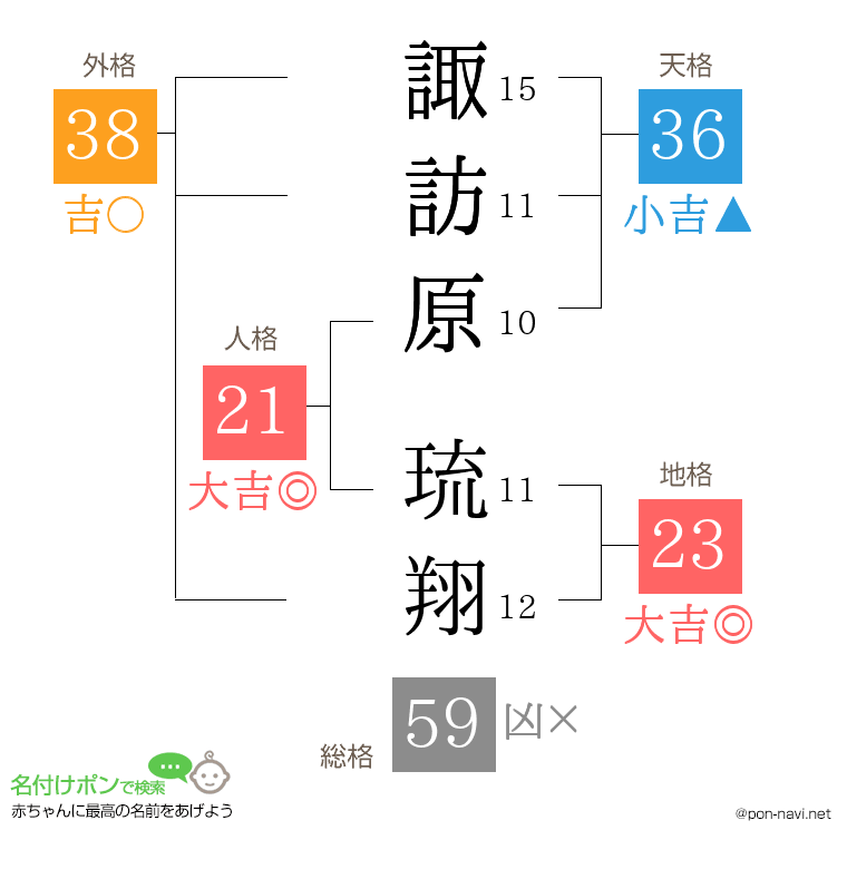 諏訪原 琉翔さんの姓名判断結果