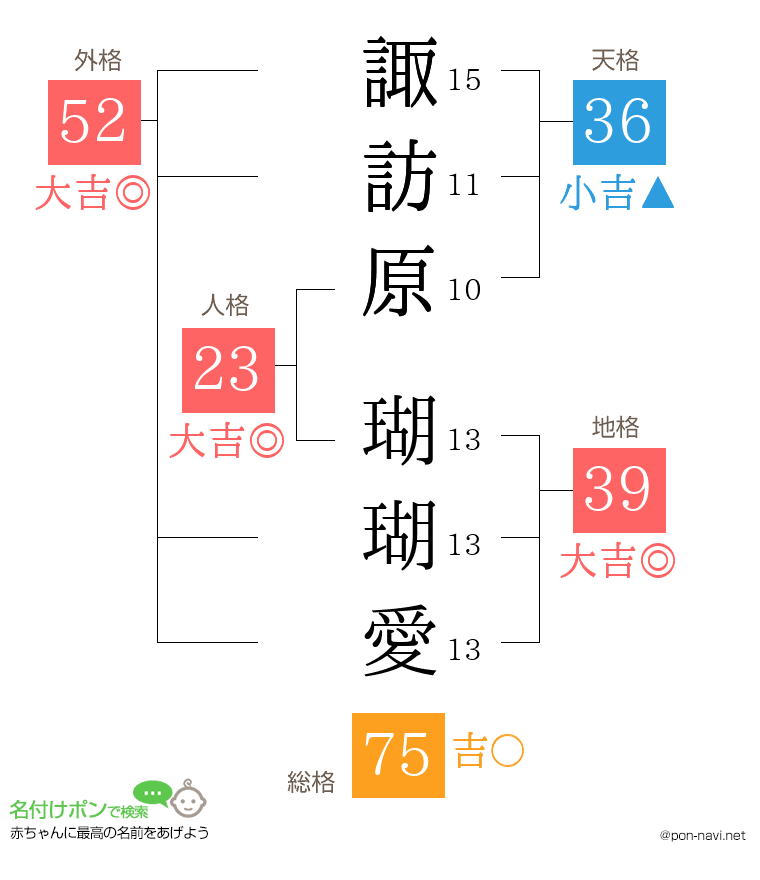 諏訪原 瑚瑚愛さんの姓名判断結果