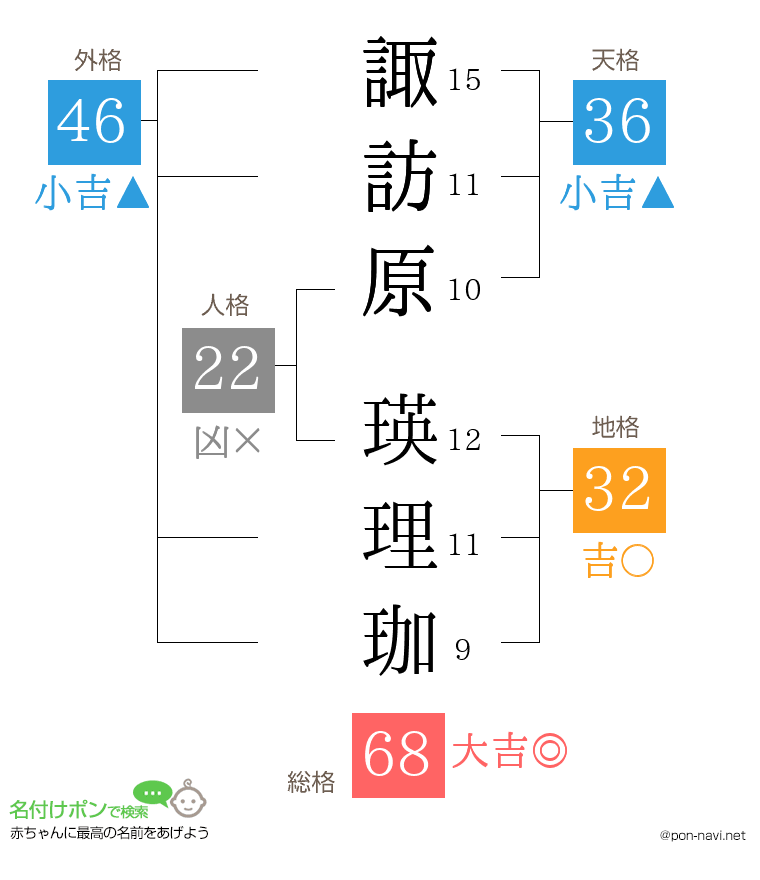 諏訪原 瑛理珈さんの姓名判断結果