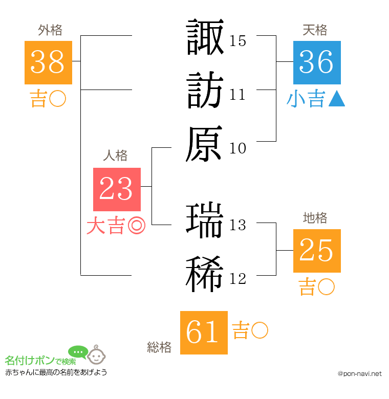 諏訪原 瑞稀さんの姓名判断結果